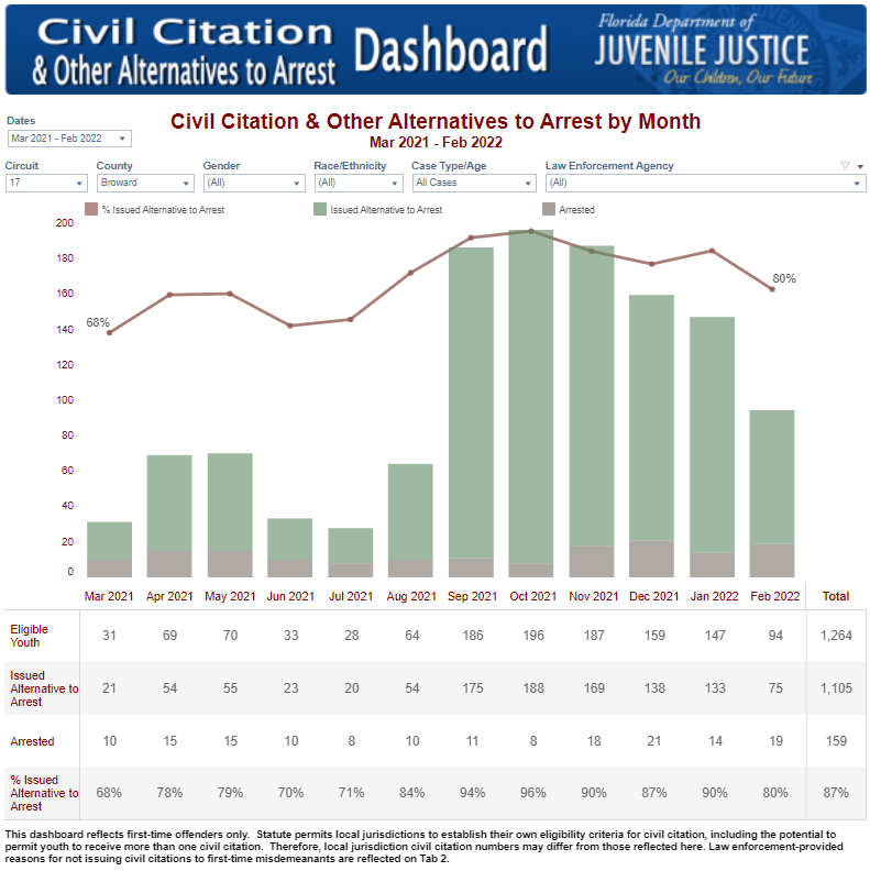 Florida Department of Juvenile Justice Civil Citations show an average of 87 per cent of eligible juveniles were issued civil citations instead of being arrested.