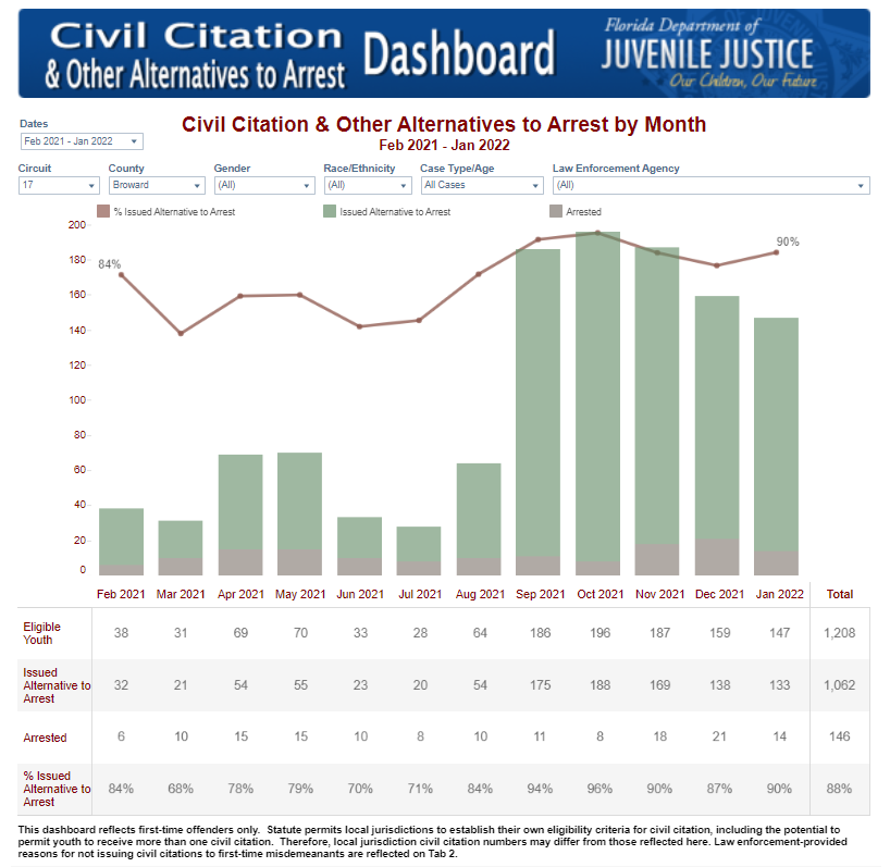 Florida Department of Juvenile Justice Civil Citations show an average of 88 per cent of eligible juveniles were issued civil citations instead of being arrested.